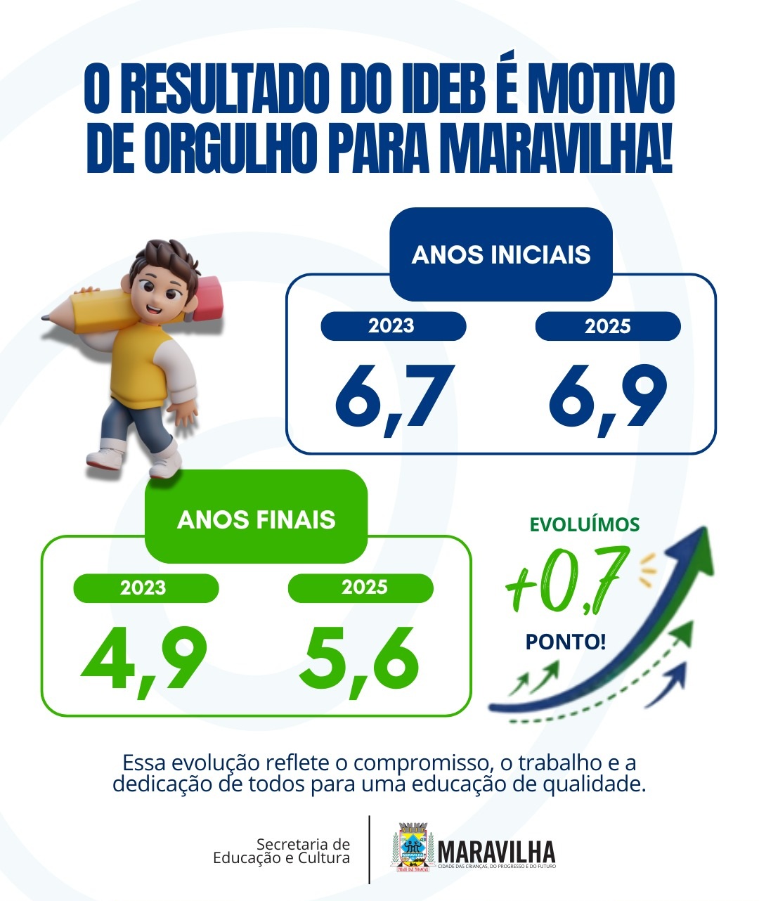 Maravilha registra avanço nas notas do IDEB nos anos iniciais e finais