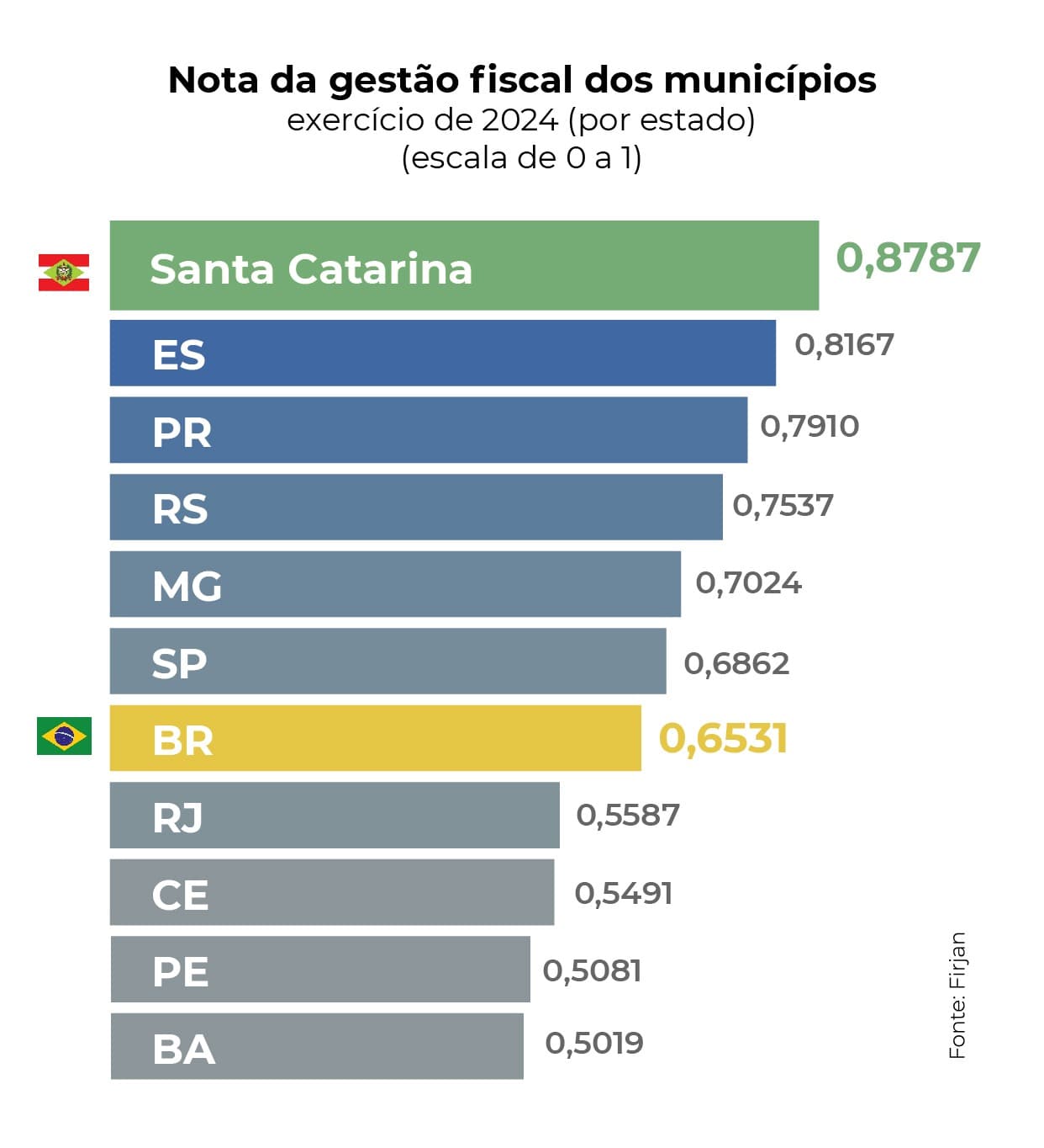 Santa Catarina lidera ranking nacional de gestão fiscal, aponta Firjan