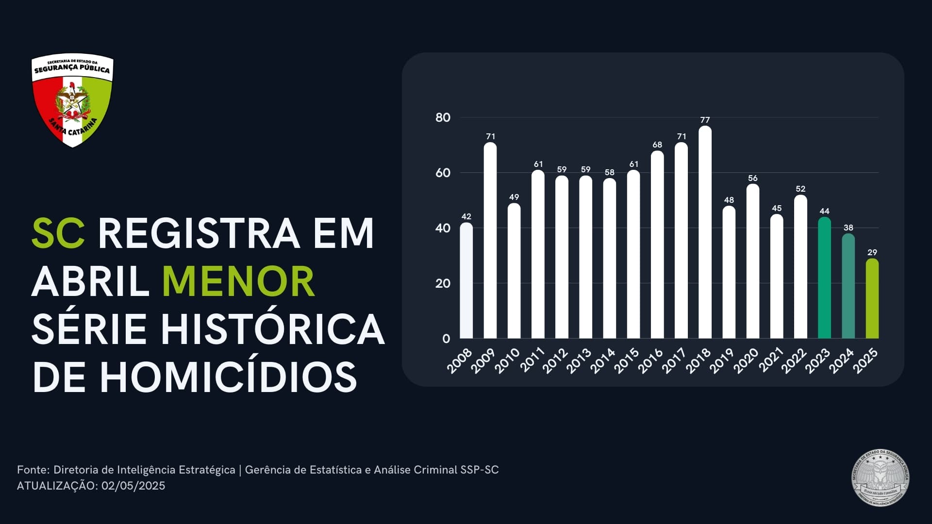 Santa Catarina registra em abril o menor número de homicídios em 17 anos (Foto: Gov SC)