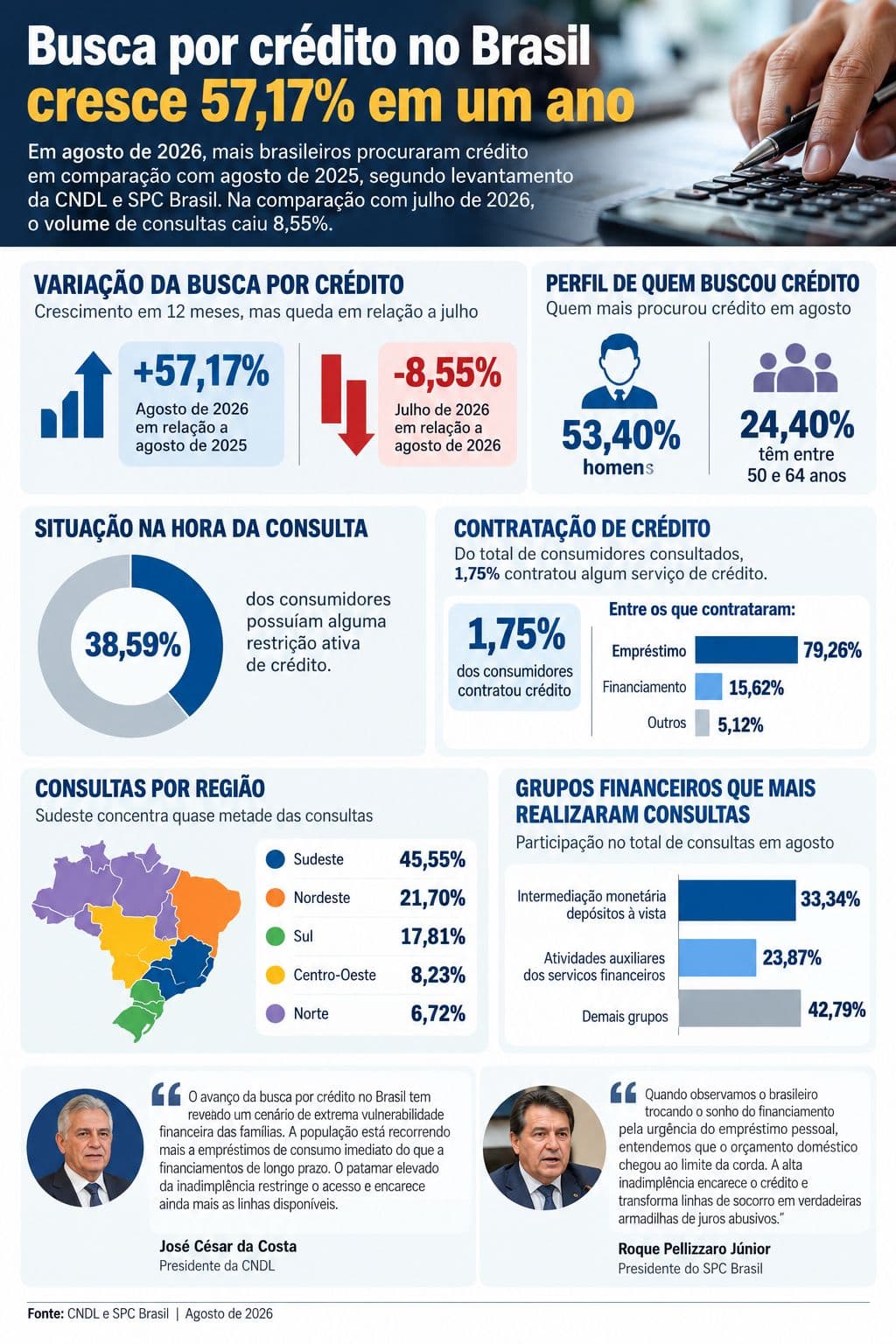 Busca por crédito cresce 57% no Brasil em agosto, aponta levantamento