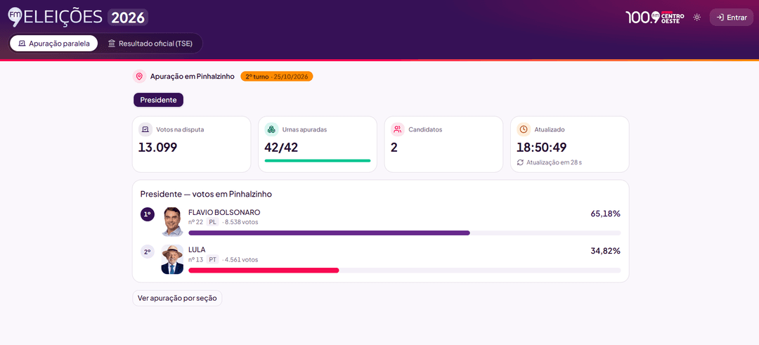 RCO conclui apuração paralela em Pinhalzinho em 14 minutos