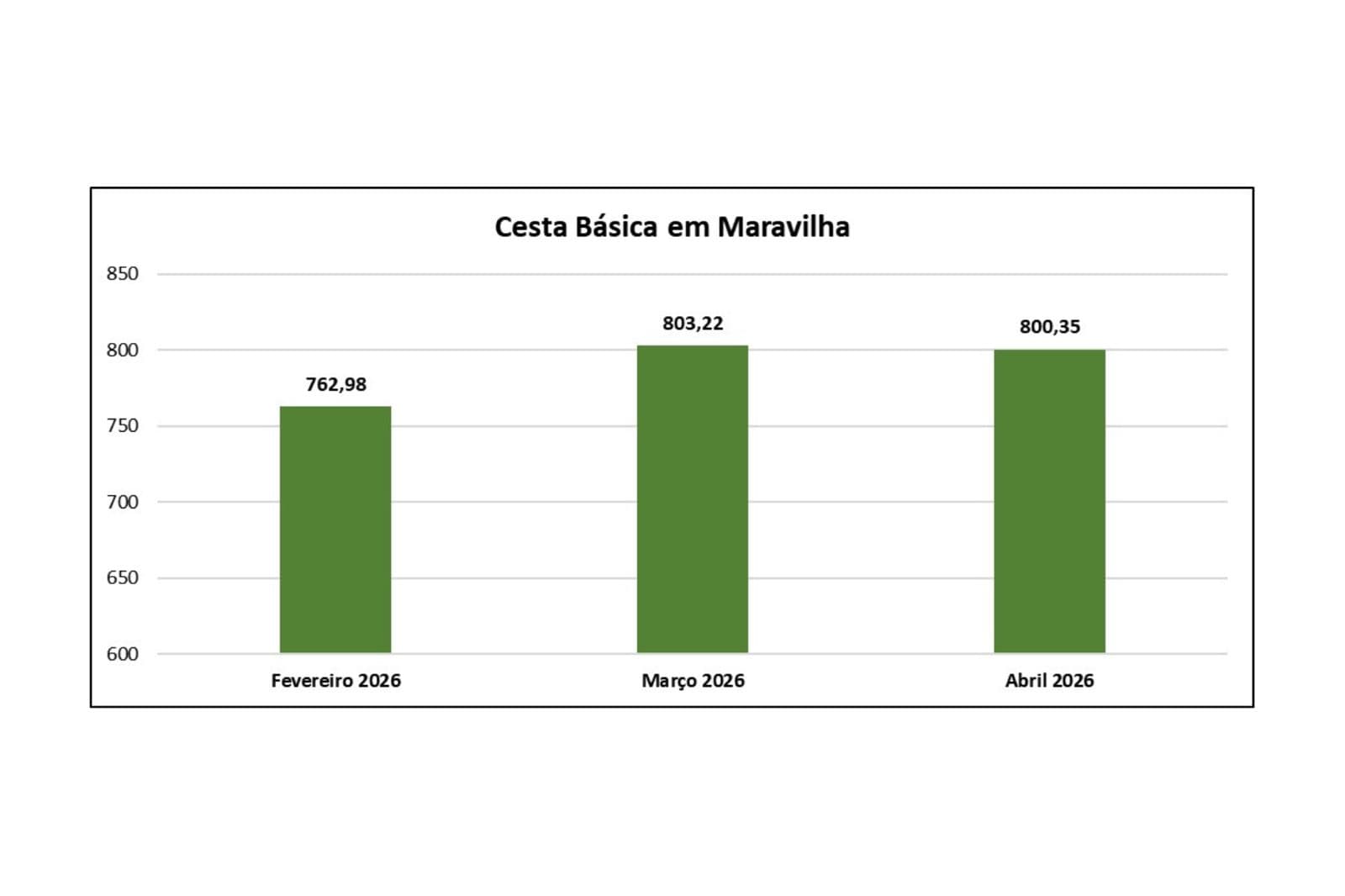 Estudantes da Unoesc monitoram preços e apontam custo da cesta básica acima de R$ 800 em Maravilha (Foto por ASCOM)