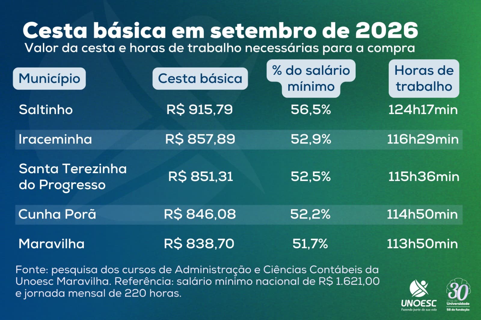 Cesta básica chega a R$ 838,70 em Maravilha no mês de setembro (Foto por Divulgação)