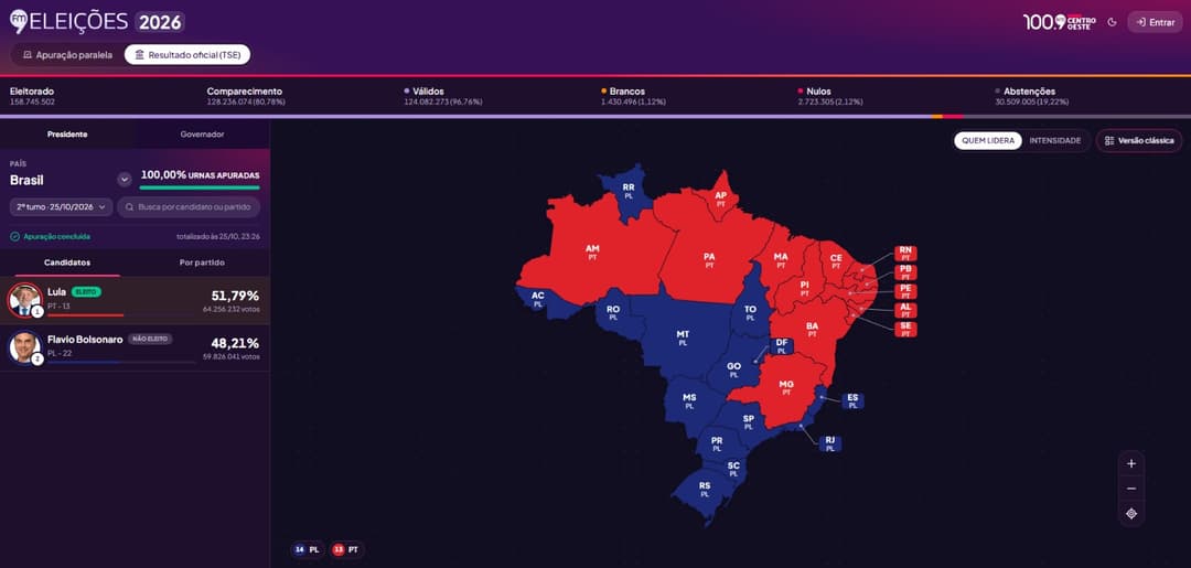RCO registra 228 mil acessos no site durante cobertura do segundo turno das Eleições 2026